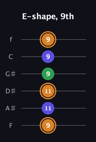 D Minor Sharp 9th guitar tab — E-shape, 9th (9 11 11 9 9 9) in Half-Step Down (E♭A♭D♭G♭B♭E♭) · Capo 2