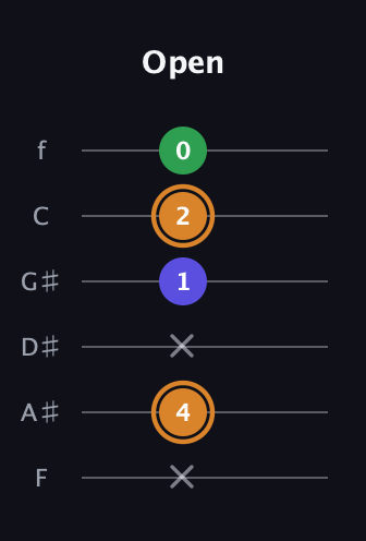 D Minor Sharp 9th guitar tab — Open (x 4 x 1 2 0) in Half-Step Down (E♭A♭D♭G♭B♭E♭) · Capo 2