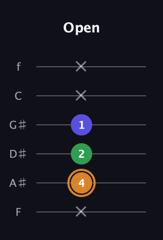 D Minor Sharp 9th guitar tab — Open (x 4 2 1 x x) in Half-Step Down (E♭A♭D♭G♭B♭E♭) · Capo 2