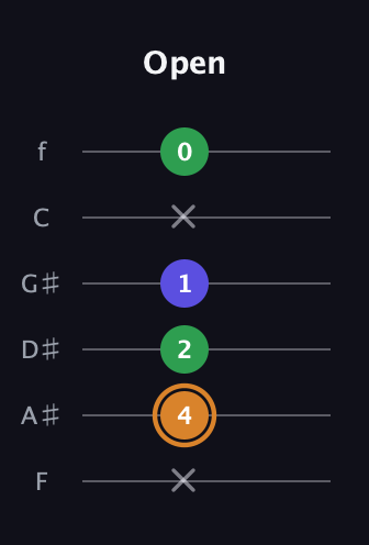 D Minor Sharp 9th guitar tab — Open (x 4 2 1 x 0) in Half-Step Down (E♭A♭D♭G♭B♭E♭) · Capo 2