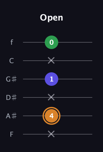 D Minor Sharp 9th guitar tab — Open (x 4 x 1 x 0) in Half-Step Down (E♭A♭D♭G♭B♭E♭) · Capo 2