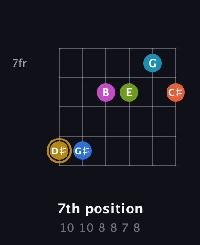 D♯ Augmented 11th Flat 9th guitar chord — 7th position (10 10 8 8 7 8) fretboard diagram in Half-Step Down (E♭A♭D♭G♭B♭E♭) · Capo 2