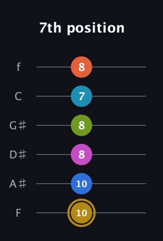 D♯ Augmented 11th Flat 9th guitar tab — 7th position (10 10 8 8 7 8) in Half-Step Down (E♭A♭D♭G♭B♭E♭) · Capo 2