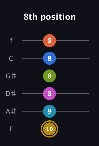 D♯ Augmented 11th Flat 9th guitar tab — 8th position (10 9 8 8 8 8) in Half-Step Down (E♭A♭D♭G♭B♭E♭) · Capo 2