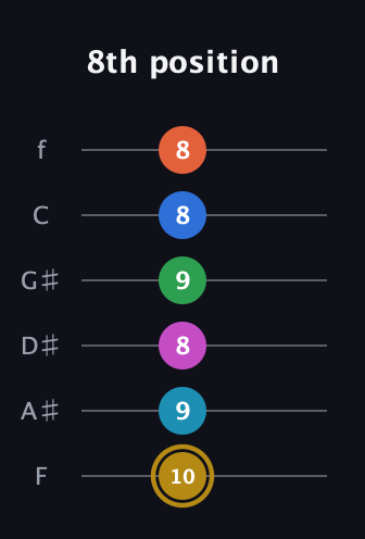 D♯ Augmented 11th Sharp 13th guitar tab — 8th position (10 9 8 9 8 8) in Half-Step Down (E♭A♭D♭G♭B♭E♭) · Capo 2