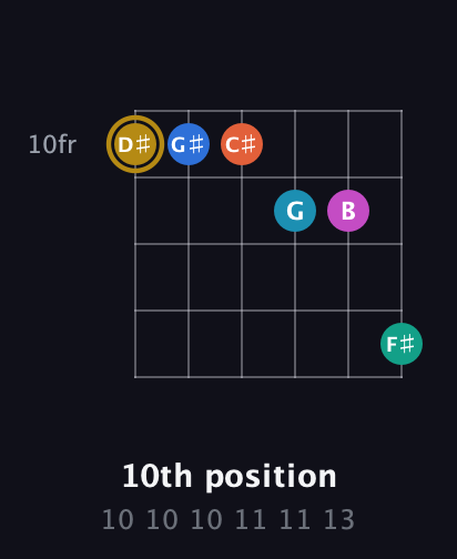 D♯ Augmented 11th Sharp 9th guitar chord — 10th position (10 10 10 11 11 13) fretboard diagram in Half-Step Down (E♭A♭D♭G♭B♭E♭) · Capo 2