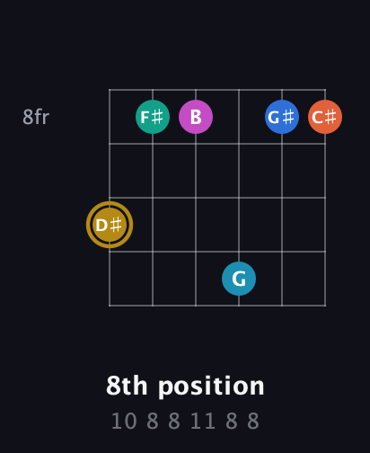 D♯ Augmented 11th Sharp 9th guitar chord — 8th position (10 8 8 11 8 8) fretboard diagram in Half-Step Down (E♭A♭D♭G♭B♭E♭) · Capo 2