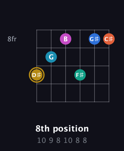 D♯ Augmented 11th Sharp 9th guitar chord — 8th position (10 9 8 10 8 8) fretboard diagram in Half-Step Down (E♭A♭D♭G♭B♭E♭) · Capo 2