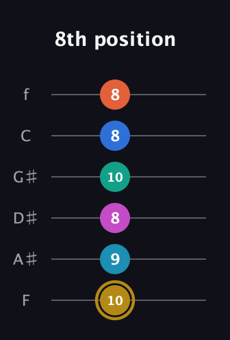 D♯ Augmented 11th Sharp 9th guitar tab — 8th position (10 9 8 10 8 8) in Half-Step Down (E♭A♭D♭G♭B♭E♭) · Capo 2