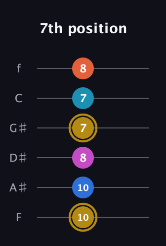 D♯ Augmented 7th Added 11th guitar tab — 7th position (10 10 8 7 7 8) in Half-Step Down (E♭A♭D♭G♭B♭E♭) · Capo 2