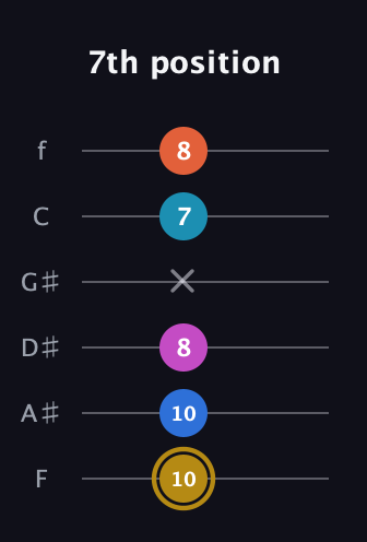 D♯ Augmented 7th Added 11th guitar tab — 7th position (10 10 8 x 7 8) in Half-Step Down (E♭A♭D♭G♭B♭E♭) · Capo 2