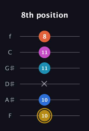 D♯ Augmented 7th Added 11th guitar tab — 8th position (10 10 x 11 11 8) in Half-Step Down (E♭A♭D♭G♭B♭E♭) · Capo 2