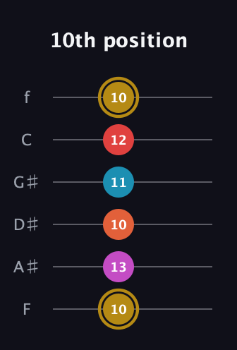 D♯ Augmented 7th Added 13th guitar tab — 10th position (10 13 10 11 12 10) in Half-Step Down (E♭A♭D♭G♭B♭E♭) · Capo 2