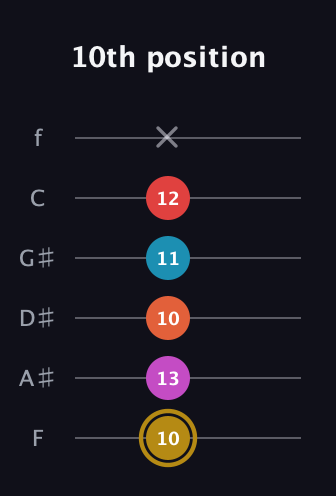 D♯ Augmented 7th Added 13th guitar tab — 10th position (10 13 10 11 12 x) in Half-Step Down (E♭A♭D♭G♭B♭E♭) · Capo 2