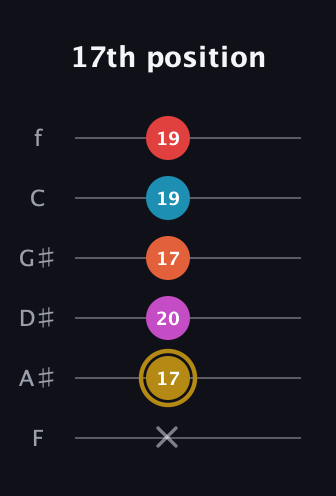 D♯ Augmented 7th Added 13th guitar tab — 17th position (x 17 20 17 19 19) in Half-Step Down (E♭A♭D♭G♭B♭E♭) · Capo 2