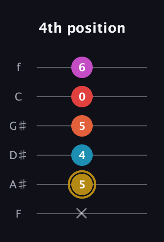 D♯ Augmented 7th Added 13th guitar tab — 4th position (x 5 4 5 0 6) in Half-Step Down (E♭A♭D♭G♭B♭E♭) · Capo 2
