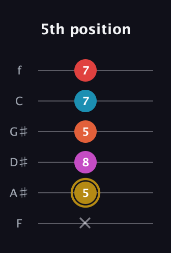 D♯ Augmented 7th Added 13th guitar tab — 5th position (x 5 8 5 7 7) in Half-Step Down (E♭A♭D♭G♭B♭E♭) · Capo 2