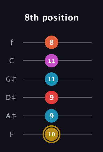 D♯ Augmented 7th Added 13th guitar tab — 8th position (10 9 9 11 11 8) in Half-Step Down (E♭A♭D♭G♭B♭E♭) · Capo 2