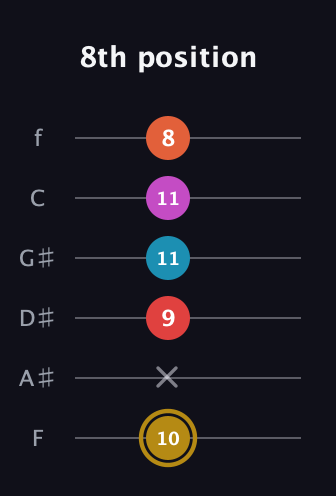 D♯ Augmented 7th Added 13th guitar tab — 8th position (10 x 9 11 11 8) in Half-Step Down (E♭A♭D♭G♭B♭E♭) · Capo 2