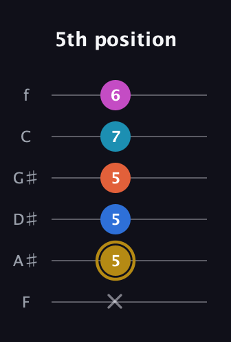 D♯ Augmented 7th Added 4th guitar tab — 5th position (x 5 5 5 7 6) in Half-Step Down (E♭A♭D♭G♭B♭E♭) · Capo 2