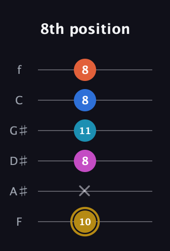 D♯ Augmented 7th Added 4th guitar tab — 8th position (10 x 8 11 8 8) in Half-Step Down (E♭A♭D♭G♭B♭E♭) · Capo 2