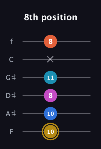 D♯ Augmented 7th Added 4th guitar tab — 8th position (10 10 8 11 x 8) in Half-Step Down (E♭A♭D♭G♭B♭E♭) · Capo 2