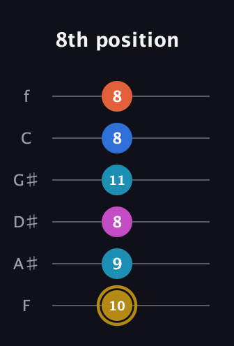 D♯ Augmented 7th Added 4th guitar tab — 8th position (10 9 8 11 8 8) in Half-Step Down (E♭A♭D♭G♭B♭E♭) · Capo 2