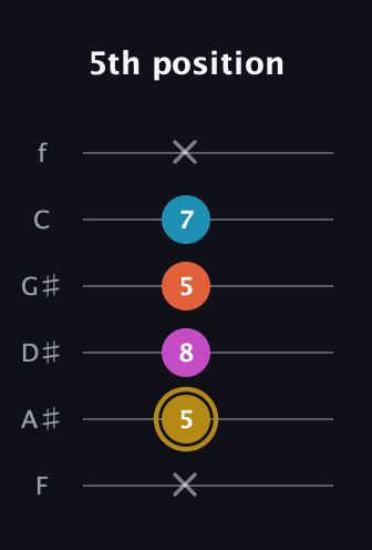 D♯ Augmented 7th Flat 13th guitar tab — 5th position (x 5 8 5 7 x) in Half-Step Down (E♭A♭D♭G♭B♭E♭) · Capo 2