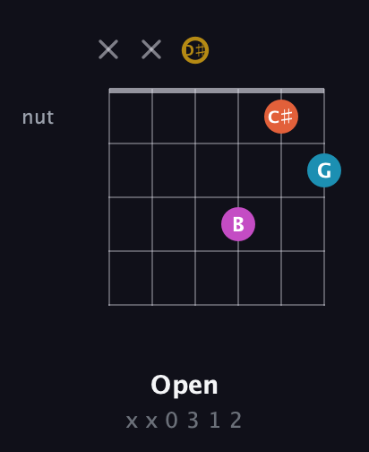 D♯ Augmented 7th Flat 13th guitar chord — Open (x x 0 3 1 2) fretboard diagram in Half-Step Down (E♭A♭D♭G♭B♭E♭) · Capo 2