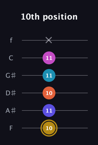 D♯ Augmented 7th Flat 5th guitar tab — 10th position (10 11 10 11 11 x) in Half-Step Down (E♭A♭D♭G♭B♭E♭) · Capo 2