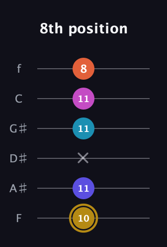 D♯ Augmented 7th Flat 5th guitar tab — 8th position (10 11 x 11 11 8) in Half-Step Down (E♭A♭D♭G♭B♭E♭) · Capo 2