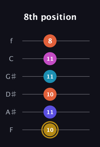 D♯ Augmented 7th Flat 5th guitar tab — 8th position (10 11 10 11 11 8) in Half-Step Down (E♭A♭D♭G♭B♭E♭) · Capo 2