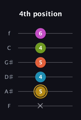 D♯ Augmented 7th Flat 9th guitar tab — 4th position (x 5 4 5 4 6) in Half-Step Down (E♭A♭D♭G♭B♭E♭) · Capo 2