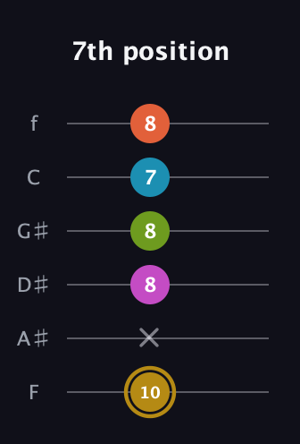 D♯ Augmented 7th Flat 9th guitar tab — 7th position (10 x 8 8 7 8) in Half-Step Down (E♭A♭D♭G♭B♭E♭) · Capo 2