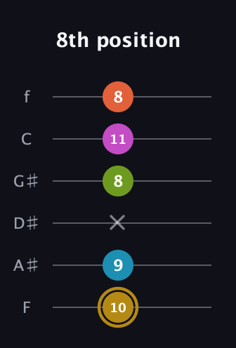 D♯ Augmented 7th Flat 9th guitar tab — 8th position (10 9 x 8 11 8) in Half-Step Down (E♭A♭D♭G♭B♭E♭) · Capo 2