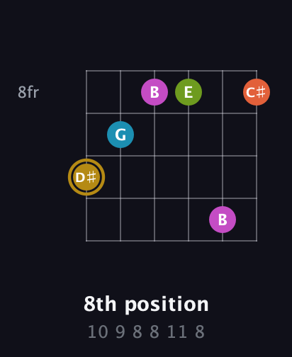 D♯ Augmented 7th Flat 9th guitar chord — 8th position (10 9 8 8 11 8) fretboard diagram in Half-Step Down (E♭A♭D♭G♭B♭E♭) · Capo 2