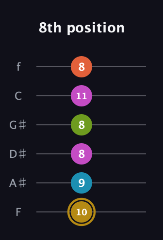 D♯ Augmented 7th Flat 9th guitar tab — 8th position (10 9 8 8 11 8) in Half-Step Down (E♭A♭D♭G♭B♭E♭) · Capo 2