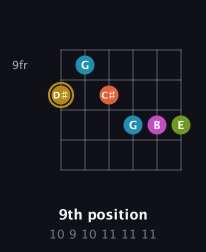 D♯ Augmented 7th Flat 9th guitar chord — 9th position (10 9 10 11 11 11) fretboard diagram in Half-Step Down (E♭A♭D♭G♭B♭E♭) · Capo 2