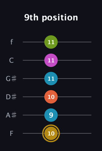 D♯ Augmented 7th Flat 9th guitar tab — 9th position (10 9 10 11 11 11) in Half-Step Down (E♭A♭D♭G♭B♭E♭) · Capo 2