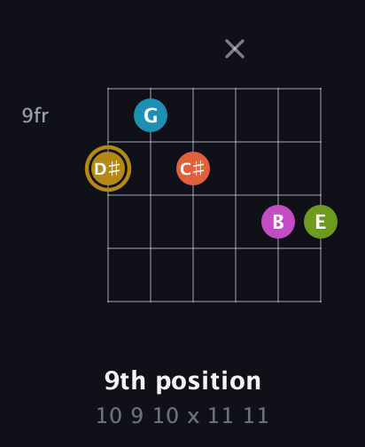 D♯ Augmented 7th Flat 9th guitar chord — 9th position (10 9 10 x 11 11) fretboard diagram in Half-Step Down (E♭A♭D♭G♭B♭E♭) · Capo 2