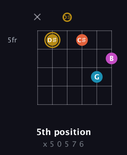 D♯ Augmented 7th Sharp 13th guitar chord — 5th position (x 5 0 5 7 6) fretboard diagram in Half-Step Down (E♭A♭D♭G♭B♭E♭) · Capo 2