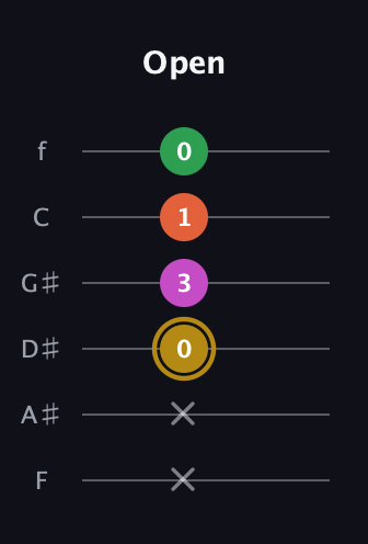 D♯ Augmented 7th Suspended 2nd guitar tab — Open (x x 0 3 1 0) in Half-Step Down (E♭A♭D♭G♭B♭E♭) · Capo 2