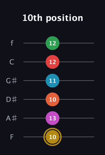 D♯ Augmented 9th Added 13th guitar tab — 10th position (10 13 10 11 12 12) in Half-Step Down (E♭A♭D♭G♭B♭E♭) · Capo 2