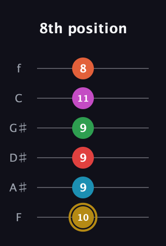 D♯ Augmented 9th Added 13th guitar tab — 8th position (10 9 9 9 11 8) in Half-Step Down (E♭A♭D♭G♭B♭E♭) · Capo 2
