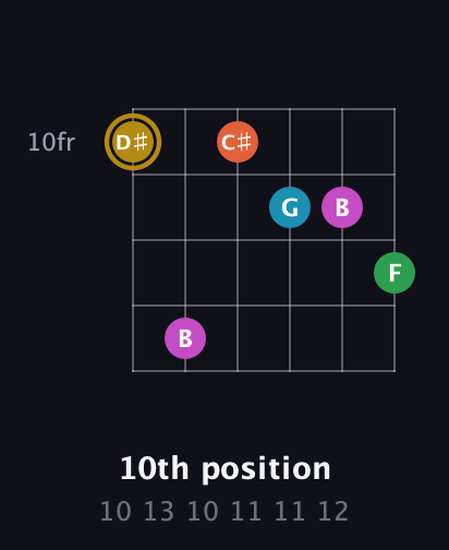 D♯ Augmented 9th Sharp 13th guitar chord — 10th position (10 13 10 11 11 12) fretboard diagram in Half-Step Down (E♭A♭D♭G♭B♭E♭) · Capo 2