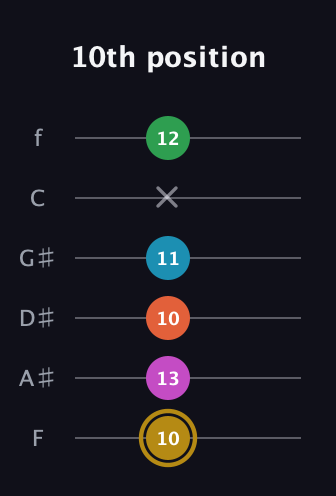 D♯ Augmented 9th guitar tab — 10th position (10 13 10 11 x 12) in Half-Step Down (E♭A♭D♭G♭B♭E♭) · Capo 2