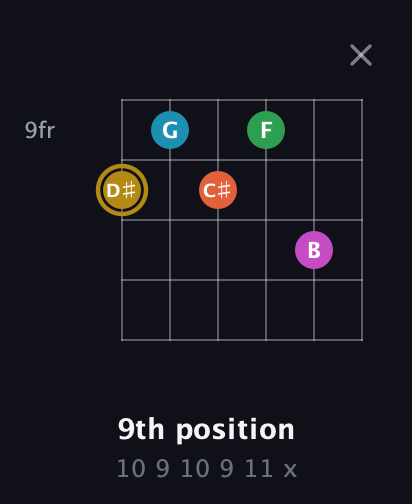 D♯ Augmented 9th guitar chord — 9th position (10 9 10 9 11 x) fretboard diagram in Half-Step Down (E♭A♭D♭G♭B♭E♭) · Capo 2