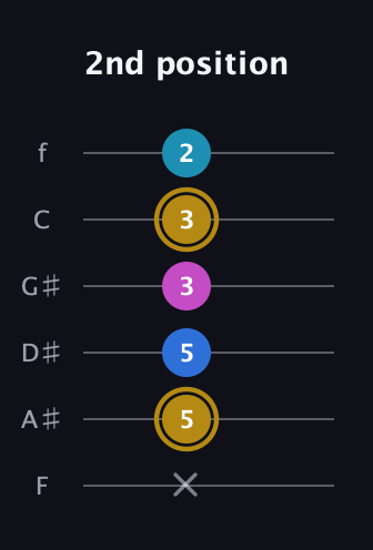 D♯ Augmented Added 11th guitar tab — 2nd position (x 5 5 3 3 2) in Half-Step Down (E♭A♭D♭G♭B♭E♭) · Capo 2