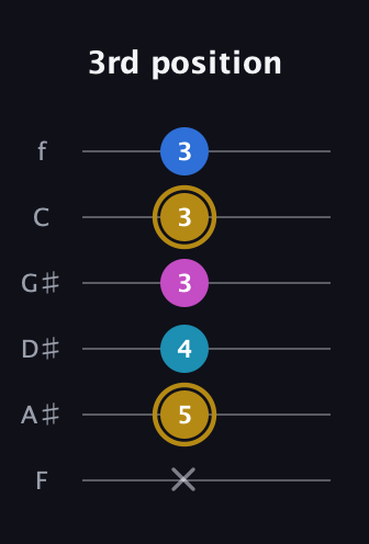 D♯ Augmented Added 11th guitar tab — 3rd position (x 5 4 3 3 3) in Half-Step Down (E♭A♭D♭G♭B♭E♭) · Capo 2