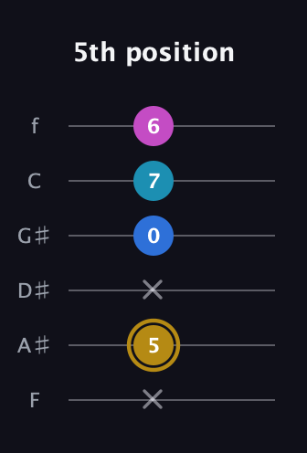 D♯ Augmented Added 11th guitar tab — 5th position (x 5 x 0 7 6) in Half-Step Down (E♭A♭D♭G♭B♭E♭) · Capo 2
